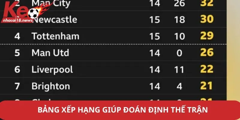 Bảng xếp hạng giúp đoán định thế trận