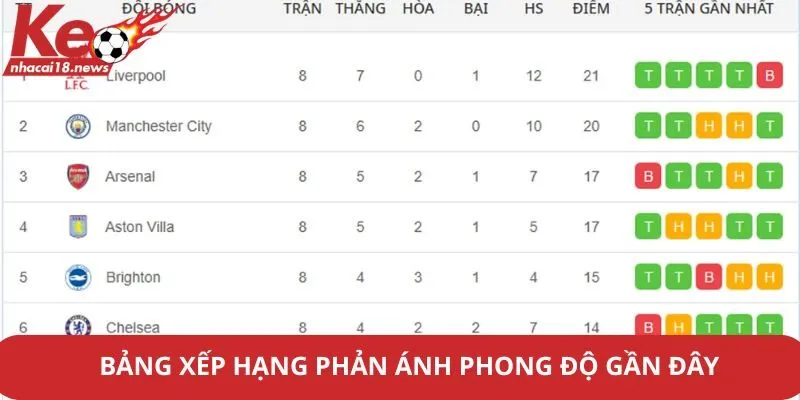 Bảng xếp hạng phản ánh phong độ gần đây