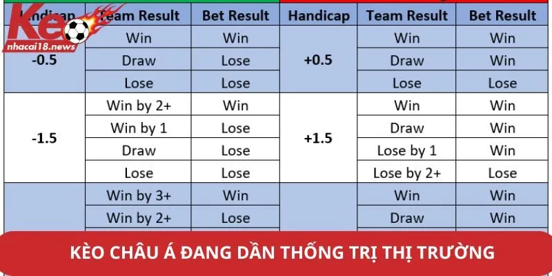 Kèo châu Á đang dần thống trị thị trường